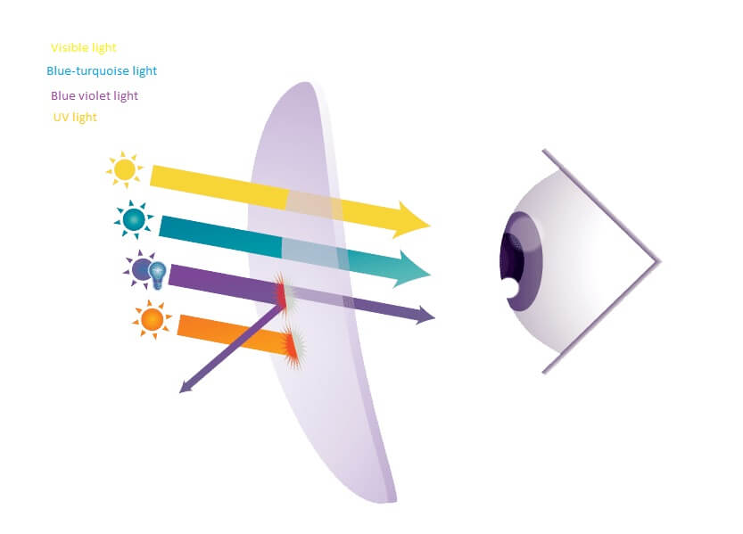 Ψηφιακή κούραση και πώς να προστατέψετε τα μάτια σας από το μπλε φως της οθόνης